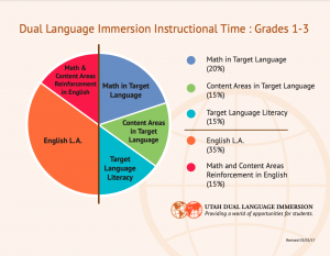 Dual Immersion Instruction Time grades 1-3
