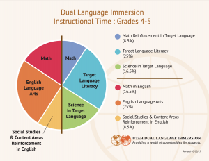 Dual Immersion Instruction Times Grades 4-5