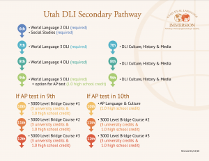 Dual Immersion Secondary Pathway