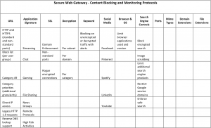 Secure Web Gateway picture of monitoring protocols