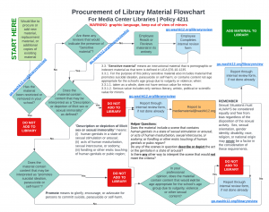 Procurement of Library Material Flowchart