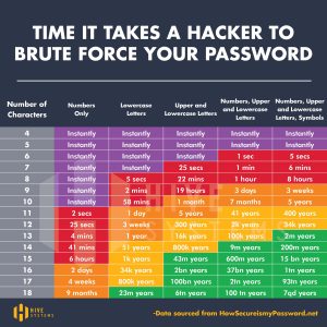 Brute force password chart.