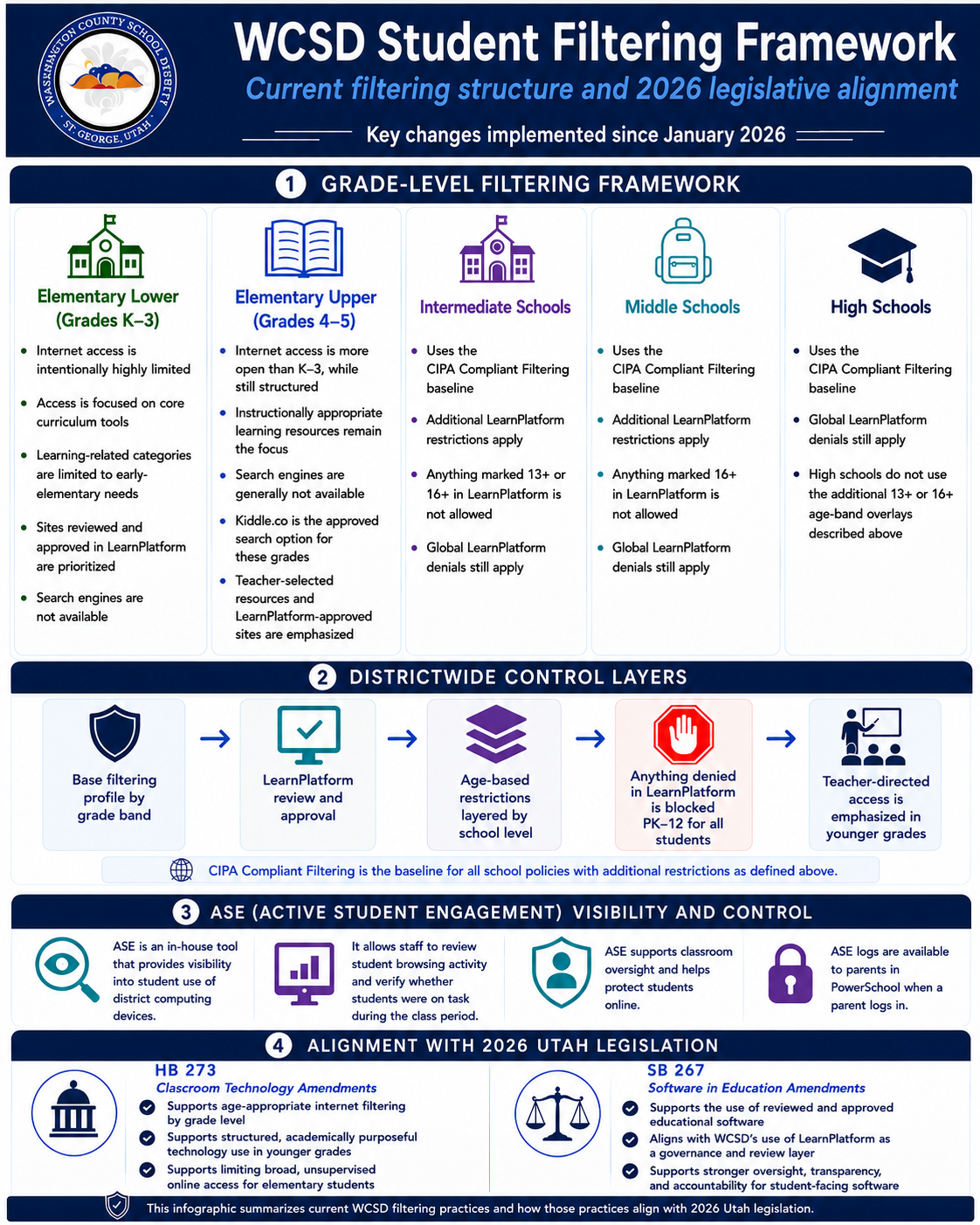 WCSD Student Filtering Framework showing current grade-level filtering standards and 2026 legislative alignment